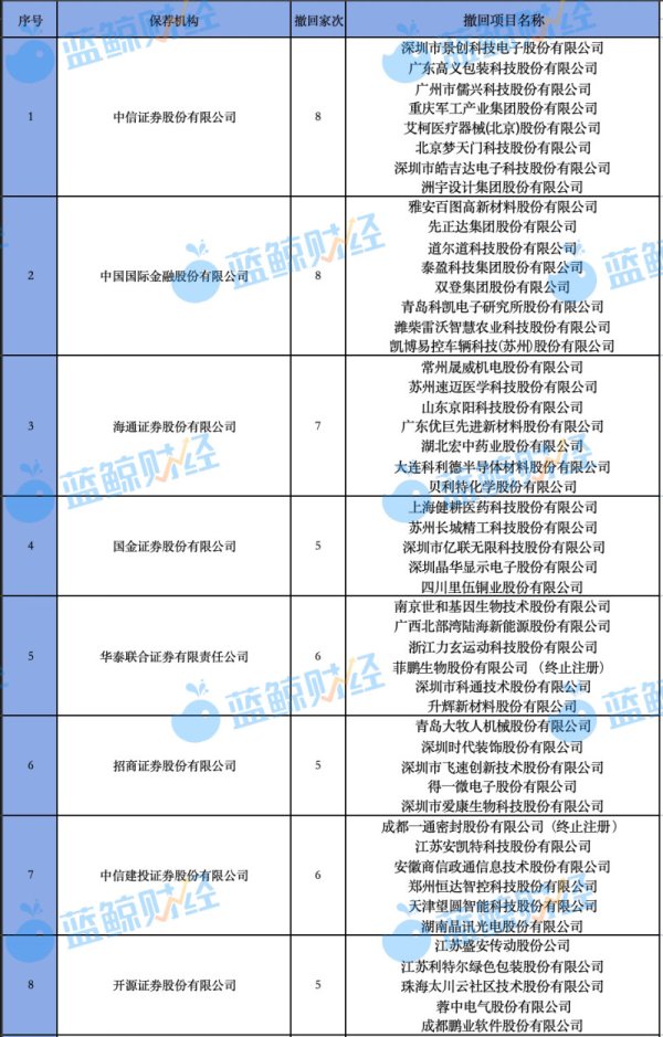 短期股票配资 马可波罗首审闯关 上会“空窗期”37家券商撤回超百家IPO项目
