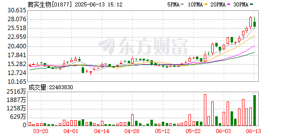 炒股配资开户 君实生物：拟配售4100万股新H股 净筹约10.26亿港元