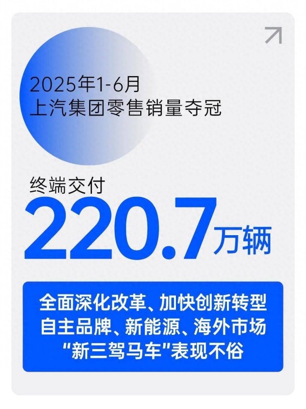 在线股票配资门户 逆势六连涨，上汽集团上半年销量夺冠显锋芒